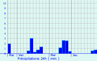 Graphique des précipitations prvues pour Sainte-Opportune