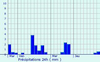 Graphique des précipitations prvues pour Saint-Ellier-les-Bois