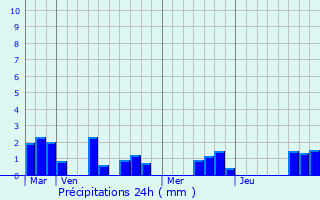 Graphique des précipitations prvues pour Ardres