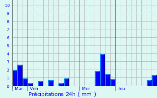 Graphique des précipitations prvues pour Sainte-Austreberthe