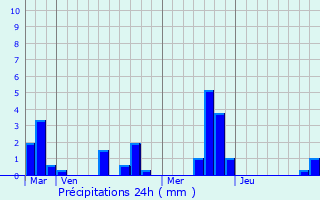 Graphique des précipitations prvues pour Le Bosc-Roger-en-Roumois