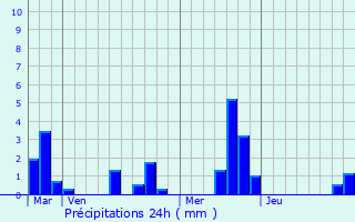 Graphique des précipitations prvues pour Hautot-sur-Seine