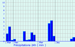 Graphique des précipitations prvues pour Fourges