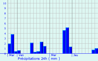 Graphique des précipitations prvues pour Fours-en-Vexin