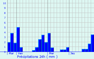 Graphique des précipitations prvues pour Ouroux-en-Morvan
