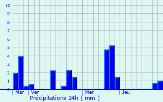 Graphique des précipitations prvues pour Civires