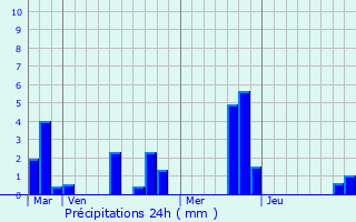 Graphique des précipitations prvues pour Panilleuse