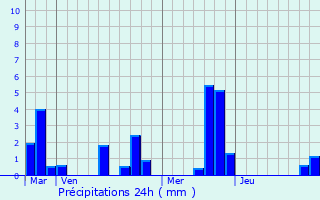 Graphique des précipitations prvues pour Tosny