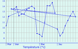 Graphique des tempratures prvues pour Illois