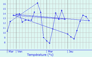 Graphique des tempratures prvues pour Molagnies