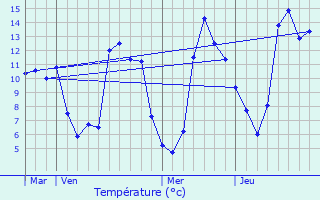 Graphique des tempratures prvues pour Chapdes-Beaufort