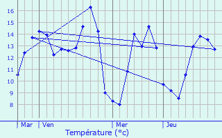 Graphique des tempratures prvues pour Avesnes-en-Bray