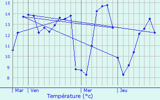 Graphique des tempratures prvues pour Quivrecourt