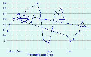 Graphique des tempratures prvues pour Poix-de-Picardie