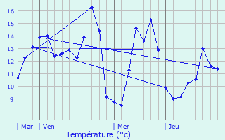 Graphique des tempratures prvues pour Sentelie