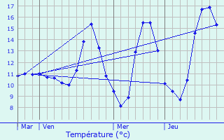 Graphique des tempratures prvues pour Vielmanay