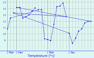 Graphique des tempratures prvues pour Liomer