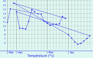 Graphique des tempratures prvues pour Valezan