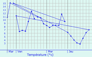 Graphique des tempratures prvues pour La Giettaz