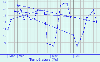 Graphique des tempratures prvues pour Rosay