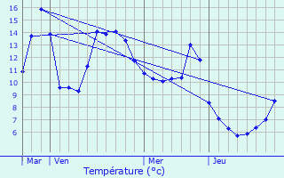 Graphique des tempratures prvues pour Les Avanchers-Valmorel