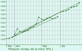 Graphe de la pression atmosphrique prvue pour Saint-Jacques-de-la-Lande