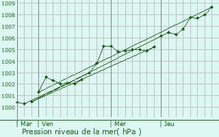 Graphe de la pression atmosphrique prvue pour Saint-Brice-en-Cogls