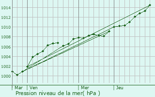 Graphe de la pression atmosphrique prvue pour Thirsk