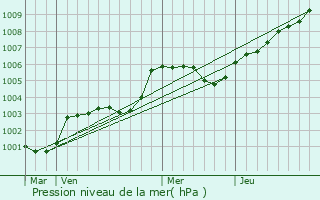 Graphe de la pression atmosphrique prvue pour Fontenay-le-Marmion