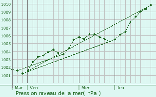 Graphe de la pression atmosphrique prvue pour Criquebeuf-en-Caux