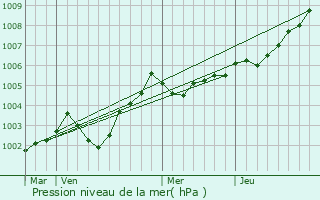 Graphe de la pression atmosphrique prvue pour La Chapelle-sur-Erdre