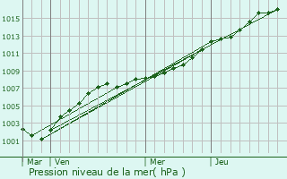 Graphe de la pression atmosphrique prvue pour Seaton Delaval