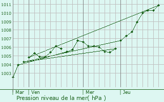 Graphe de la pression atmosphrique prvue pour Huclier