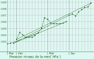 Graphe de la pression atmosphrique prvue pour Angers