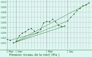 Graphe de la pression atmosphrique prvue pour Beaumontel