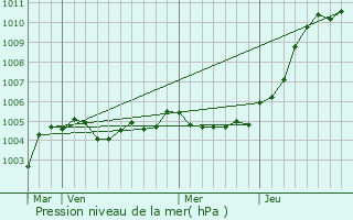 Graphe de la pression atmosphrique prvue pour Raimbeaucourt