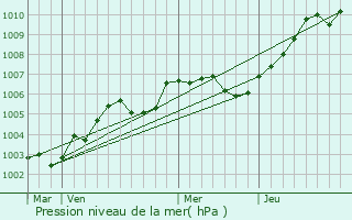 Graphe de la pression atmosphrique prvue pour Petit-Couronne