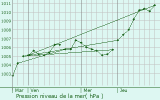 Graphe de la pression atmosphrique prvue pour Courcelles-les-Lens