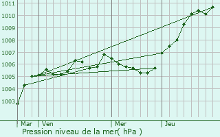 Graphe de la pression atmosphrique prvue pour Biache-Saint-Vaast