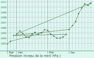 Graphe de la pression atmosphrique prvue pour Renaix