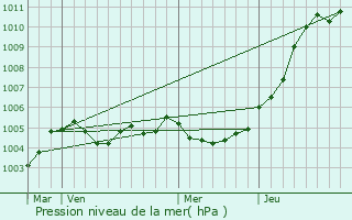 Graphe de la pression atmosphrique prvue pour Bernissart