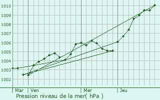 Graphe de la pression atmosphrique prvue pour Fontaine-sous-Praux