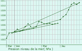 Graphe de la pression atmosphrique prvue pour Saloul