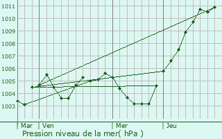 Graphe de la pression atmosphrique prvue pour Meise