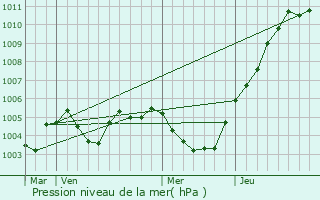 Graphe de la pression atmosphrique prvue pour Saint-Josse-ten-Noode