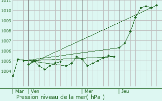 Graphe de la pression atmosphrique prvue pour Pithon