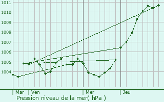 Graphe de la pression atmosphrique prvue pour Fontaine-l