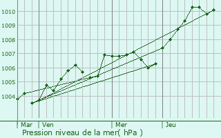 Graphe de la pression atmosphrique prvue pour Magnanville