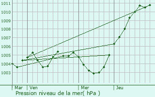 Graphe de la pression atmosphrique prvue pour Walhain