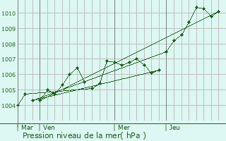 Graphe de la pression atmosphrique prvue pour Auvers-sur-Oise